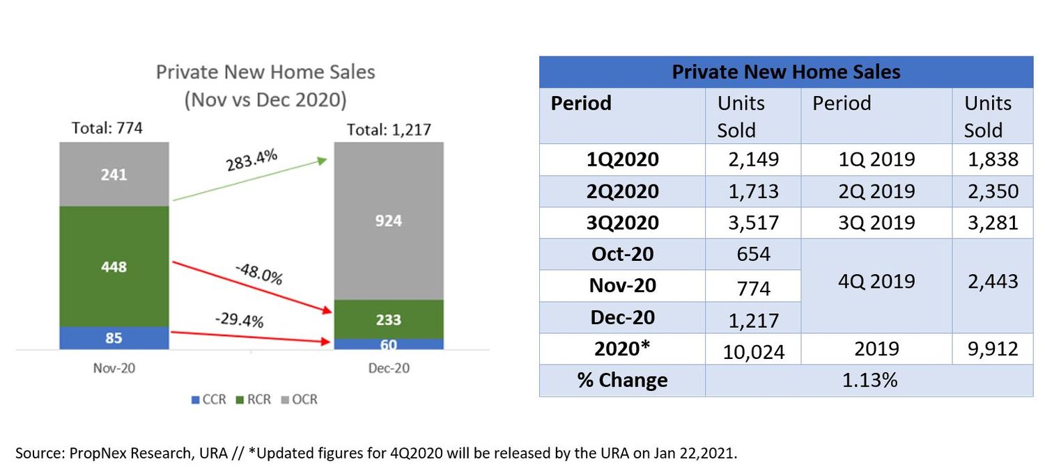 Robust Demand In December Pushed New Private Home Sales To 10,024 Units In 2020
