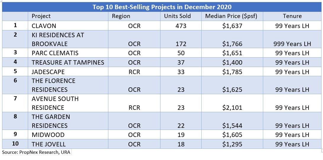 Robust Demand In December Pushed New Private Home Sales To 10,024 Units In 2020
