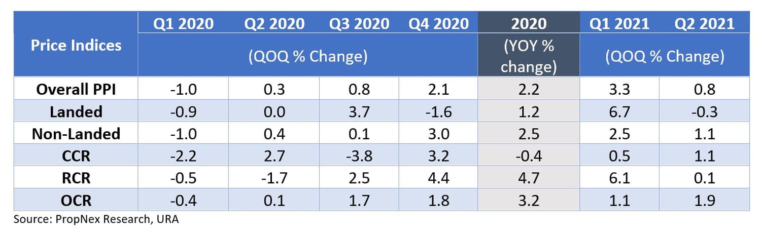 Home Prices Resilient In Q2 2021 Despite The Tightening Of Pandemic Measures; Sales Volume For 2021 On Track To Outperform 2020 