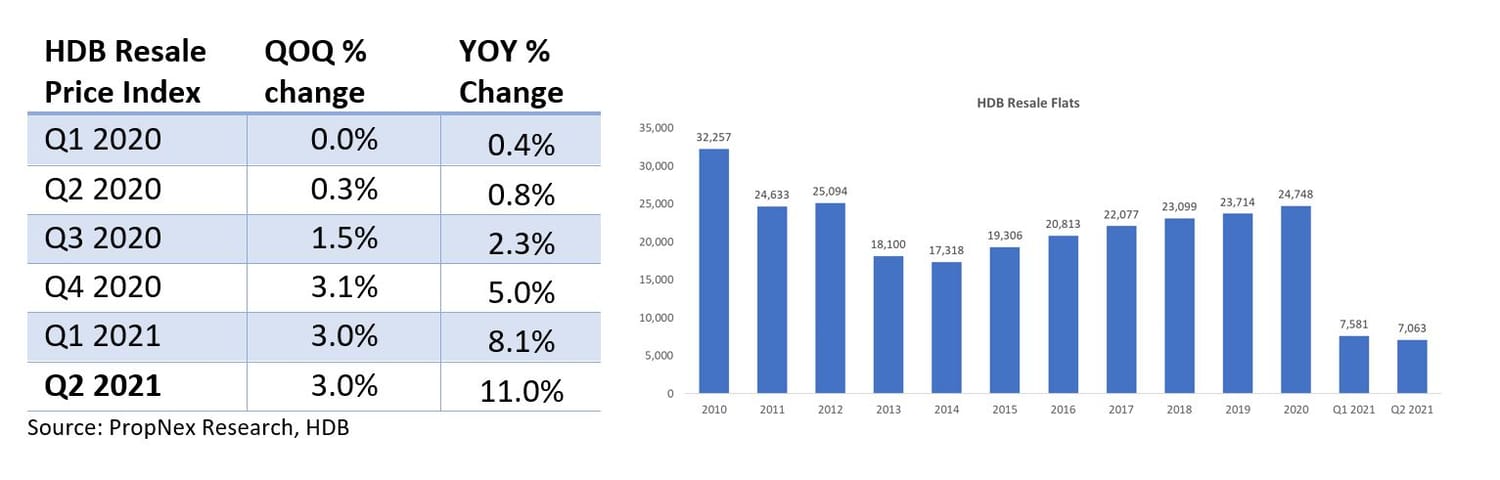 Home Prices Resilient In Q2 2021 Despite The Tightening Of Pandemic Measures; Sales Volume For 2021 On Track To Outperform 2020 