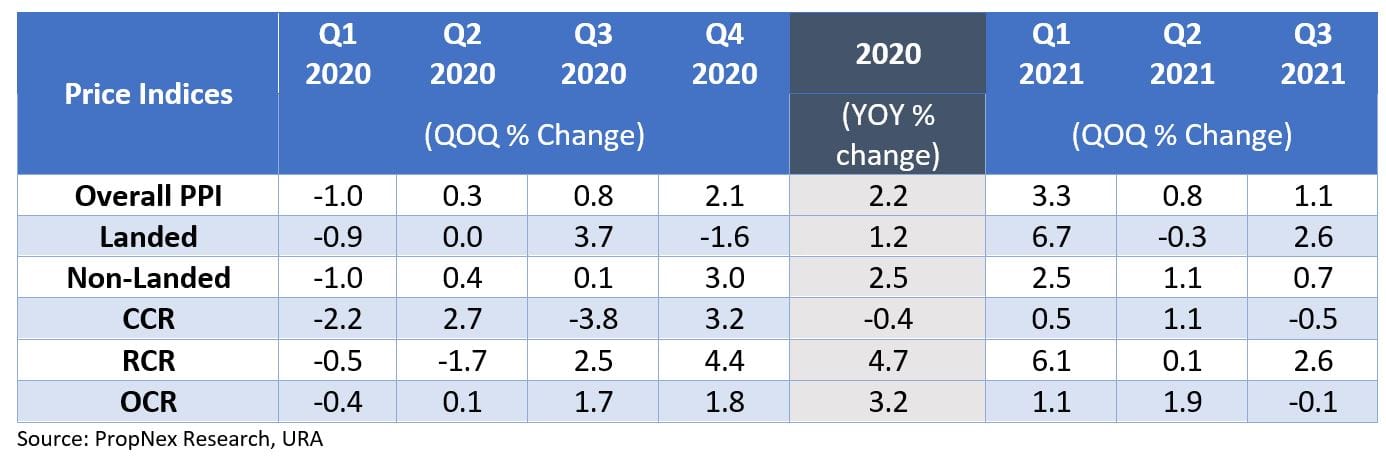 Home Prices In Q3 2021 Achieves New Peaks Despite Tightening Of Pandemic Measures