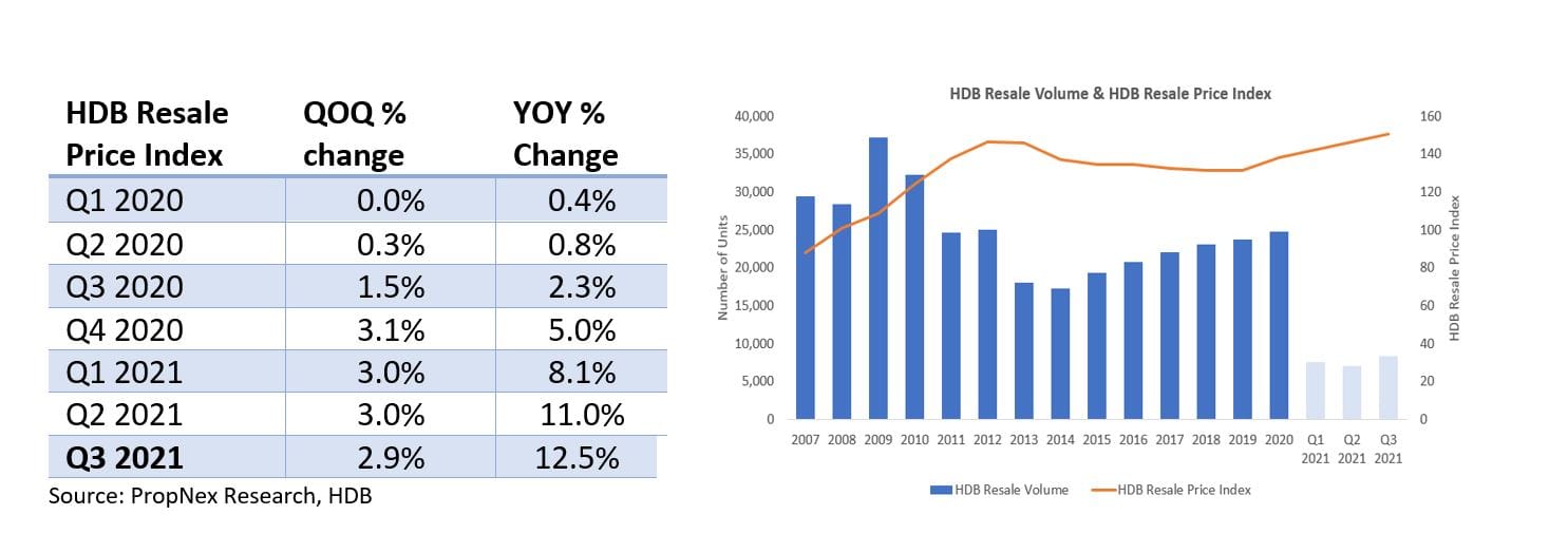 Home Prices In Q3 2021 Achieves New Peaks Despite Tightening Of Pandemic Measures