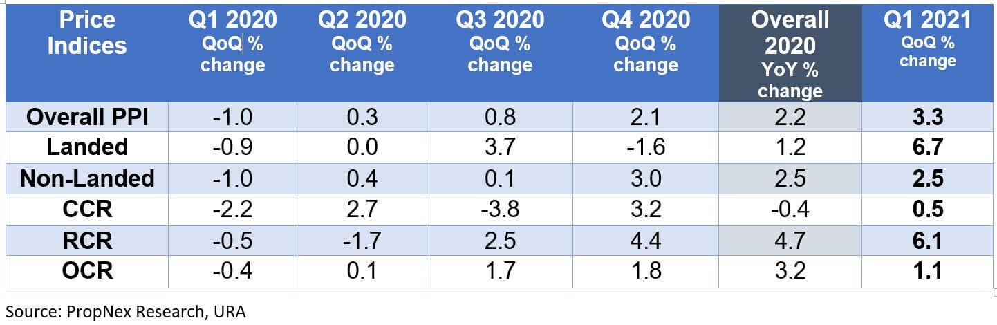 Home Prices Continued To Rise Unabated In Q1 2021, On Healthy Take-up And Positive Outlook