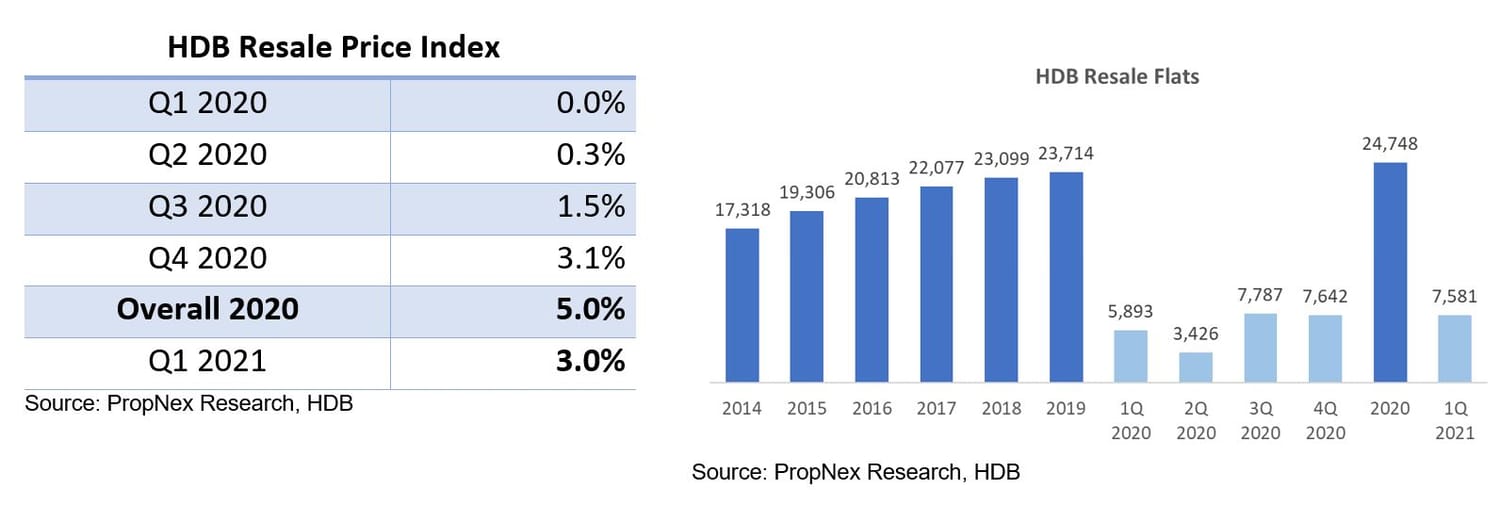 Home Prices Continued To Rise Unabated In Q1 2021, On Healthy Take-up And Positive Outlook