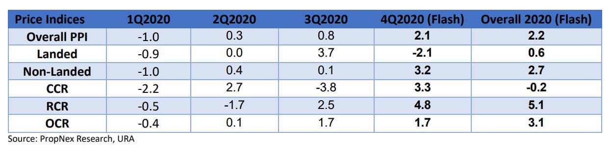 Market Optimism Drove Further Price Increase In Q4 2020 In Both Private Residential And HDB Resale Segments