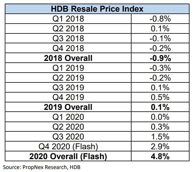 Market Optimism Drove Further Price Increase In Q4 2020 In Both Private Residential And HDB Resale Segments