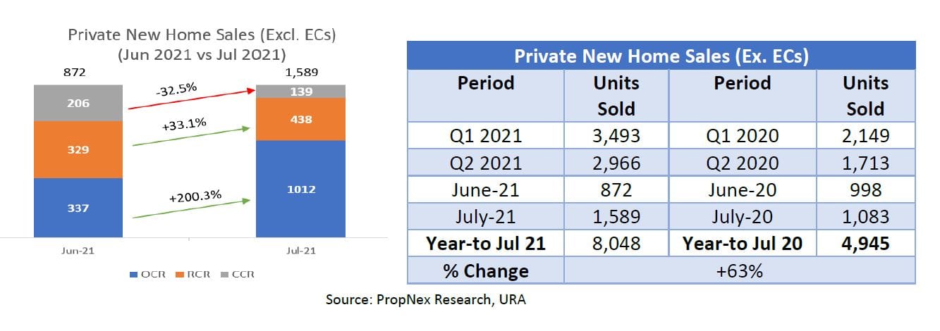 Private Home Sales In July 2021 Bolstered By Exuberant Suburban Sub-market