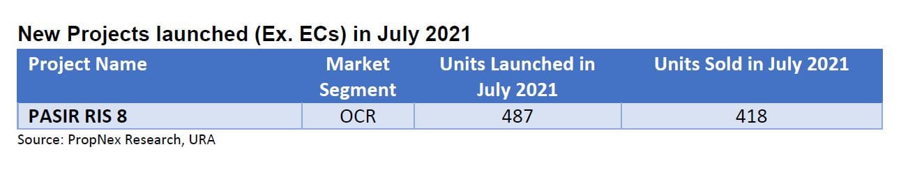 Private Home Sales In July 2021 Bolstered By Exuberant Suburban Sub-market