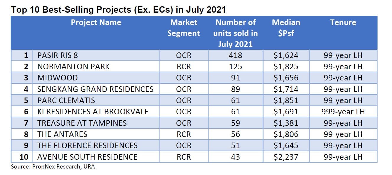 Private Home Sales In July 2021 Bolstered By Exuberant Suburban Sub-market