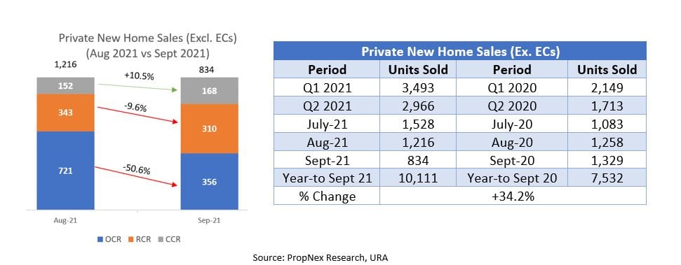 Muted New Home Sales In September 2021 Due To Lack Of New Launches