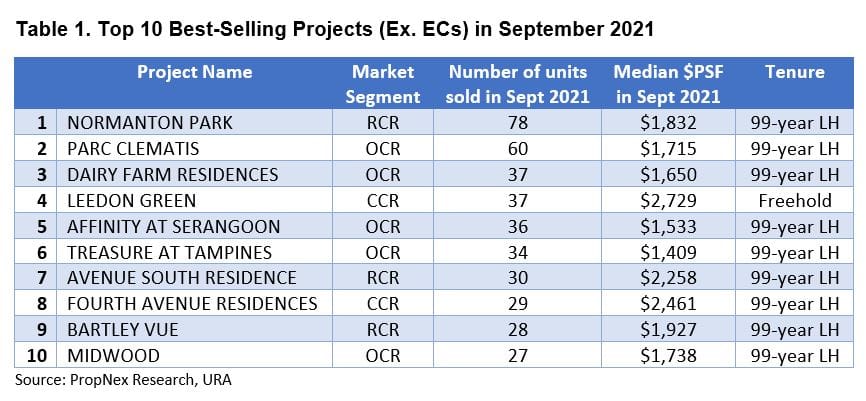 Muted New Home Sales In September 2021 Due To Lack Of New Launches