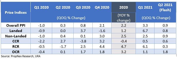 Singapore Home Prices Grew At A Slower Pace In Q2 2021 Amid Tighter Covid-19 Measures And Limited New Launches