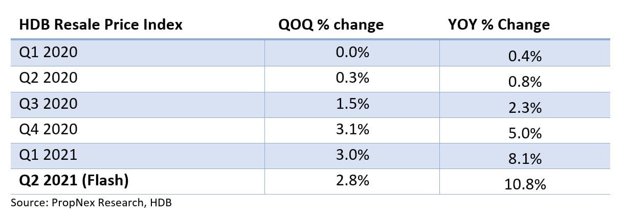 Singapore Home Prices Grew At A Slower Pace In Q2 2021 Amid Tighter Covid-19 Measures And Limited New Launches
