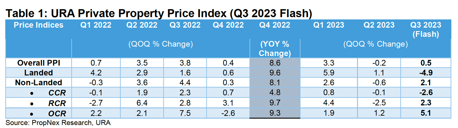 Slow Creep Upward In Private Home Prices And Hdb Resale Flat Prices In Q3 2023 As Market Sentiment Moderates: Flash Estimates