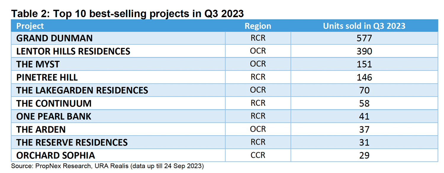 Slow Creep Upward In Private Home Prices And Hdb Resale Flat Prices In Q3 2023 As Market Sentiment Moderates: Flash Estimates