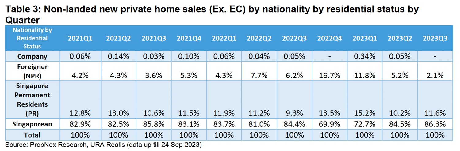 Slow Creep Upward In Private Home Prices And Hdb Resale Flat Prices In Q3 2023 As Market Sentiment Moderates: Flash Estimates