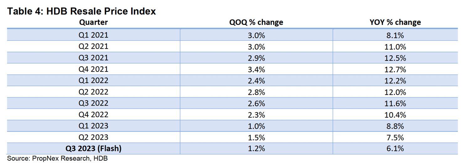 Slow Creep Upward In Private Home Prices And Hdb Resale Flat Prices In Q3 2023 As Market Sentiment Moderates: Flash Estimates