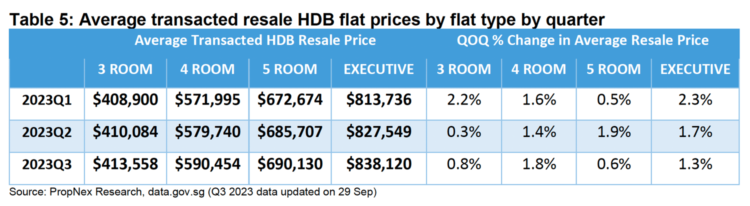 Slow Creep Upward In Private Home Prices And Hdb Resale Flat Prices In Q3 2023 As Market Sentiment Moderates: Flash Estimates