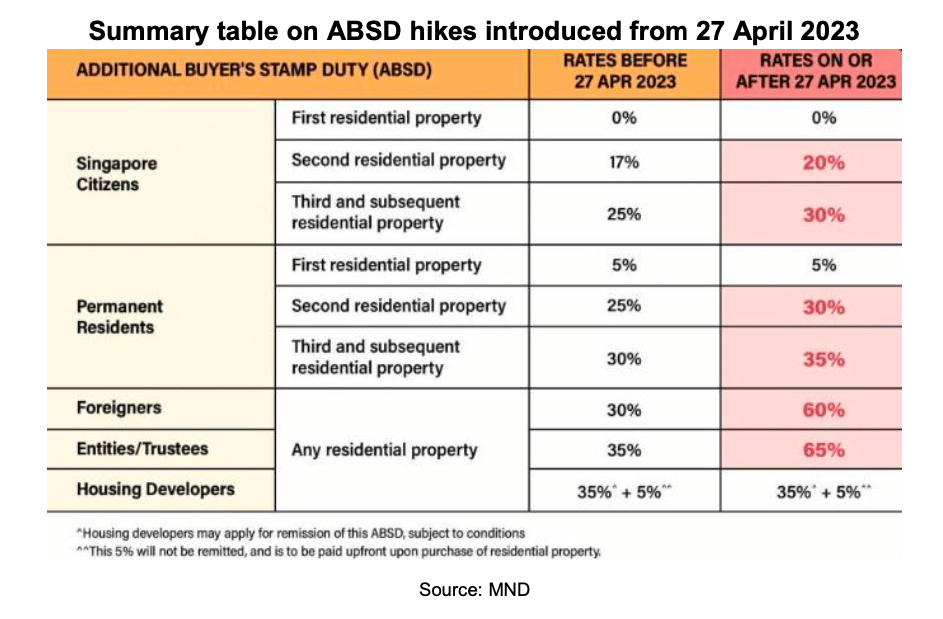 Singapore Implements Further Property Cooling Measures Amidst Rising Prices And Resilient Demand