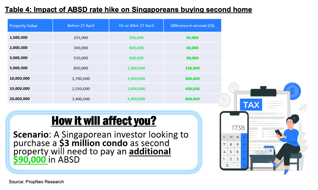 Singapore Implements Further Property Cooling Measures Amidst Rising Prices And Resilient Demand