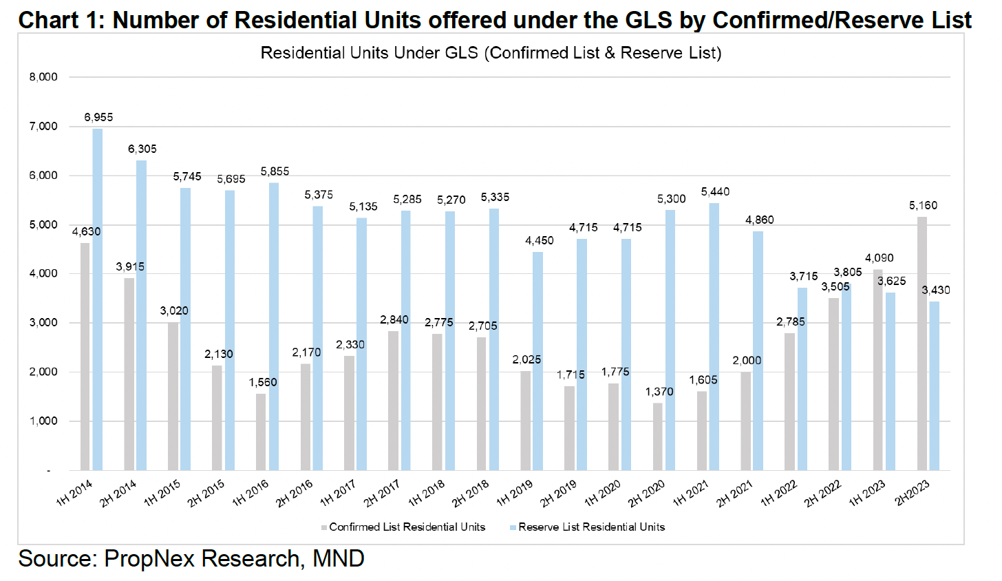 Government Ramps Up Private Housing Supply For The Second Half Of 2023 (2h2023) Amid Healthy Demand For New Homes Government Ramps Up Private Housing Supply For The Second Half Of 2023 (2h2023) Amid Healthy Demand For New Homes