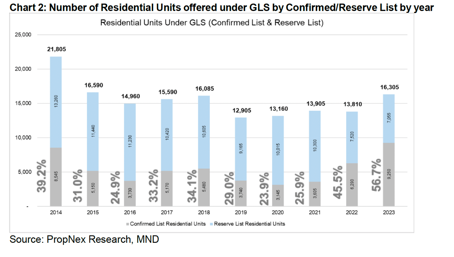 Government Ramps Up Private Housing Supply For The Second Half Of 2023 (2h2023) Amid Healthy Demand For New Homes Government Ramps Up Private Housing Supply For The Second Half Of 2023 (2h2023) Amid Healthy Demand For New Homes