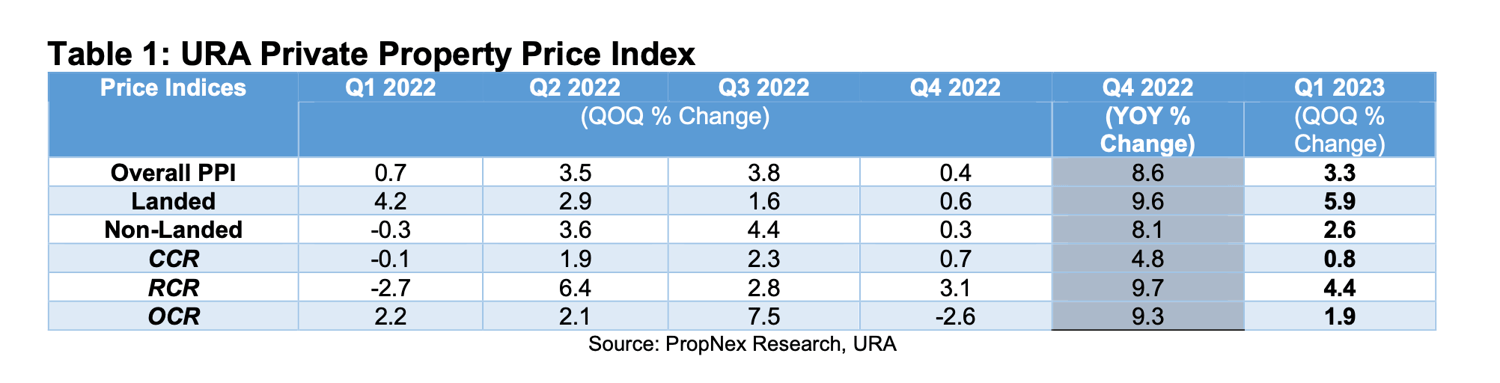 Strong Growth In Private Home Prices In Q1 2023 Sparked New Cooling Measures; Price Growth Expected To Slow In 2023 
