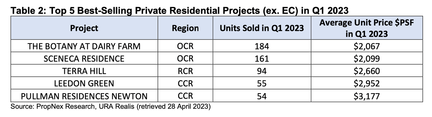 Strong Growth In Private Home Prices In Q1 2023 Sparked New Cooling Measures; Price Growth Expected To Slow In 2023 