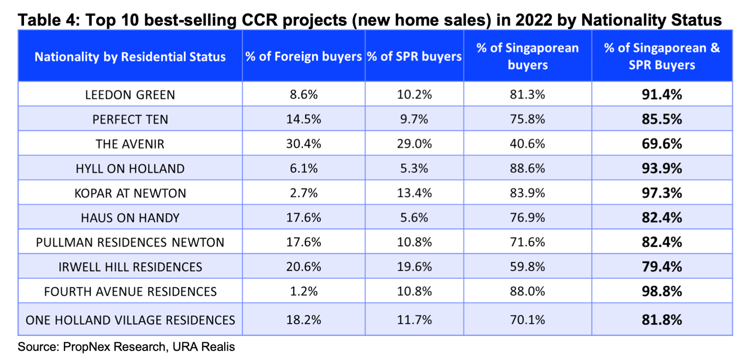 Strong Growth In Private Home Prices In Q1 2023 Sparked New Cooling Measures; Price Growth Expected To Slow In 2023 