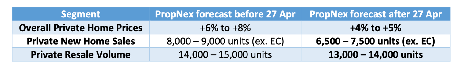 Strong Growth In Private Home Prices In Q1 2023 Sparked New Cooling Measures; Price Growth Expected To Slow In 2023 