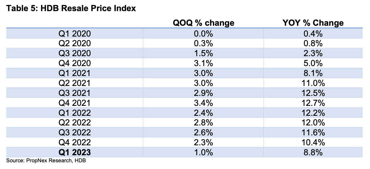 Strong Growth In Private Home Prices In Q1 2023 Sparked New Cooling Measures; Price Growth Expected To Slow In 2023 