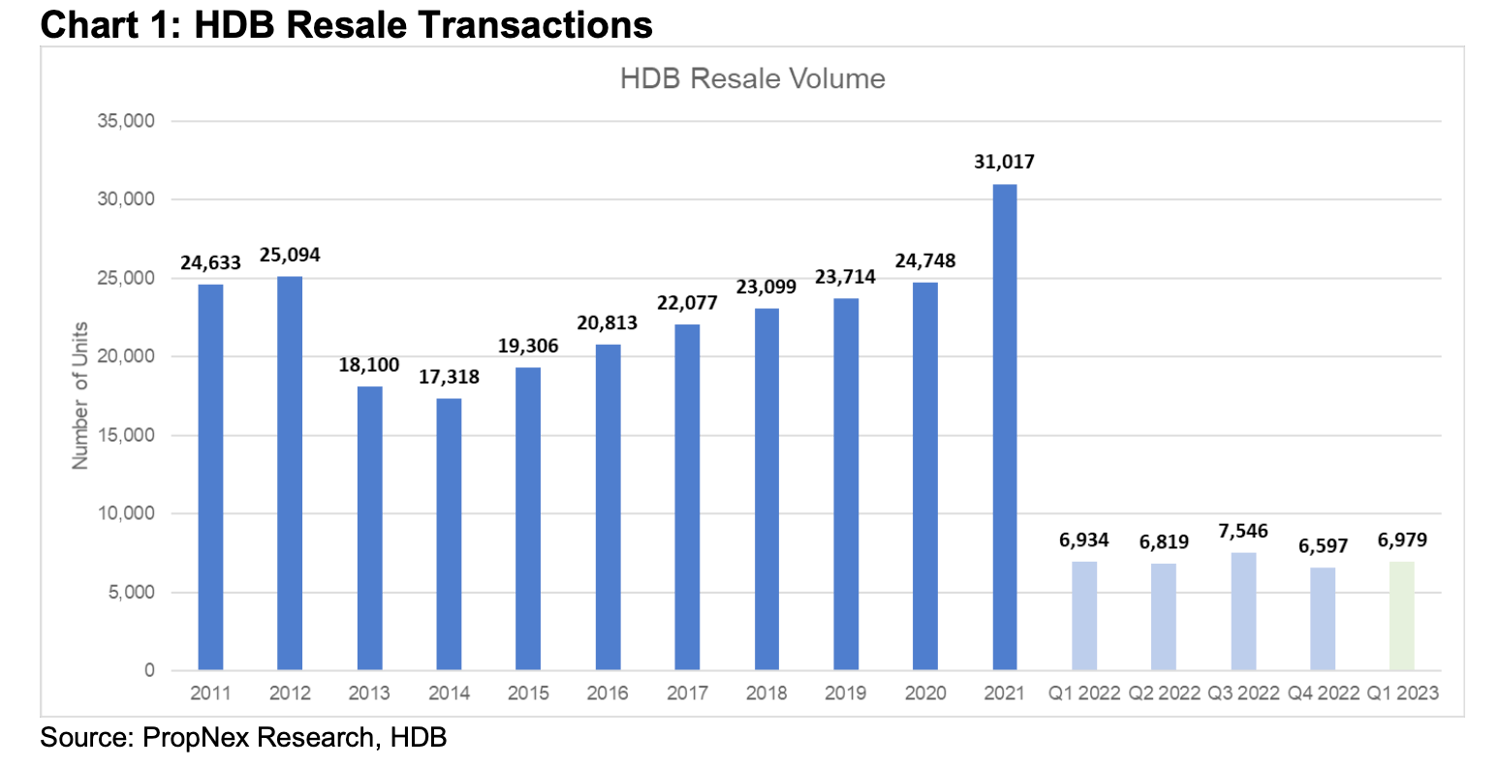 Strong Growth In Private Home Prices In Q1 2023 Sparked New Cooling Measures; Price Growth Expected To Slow In 2023 