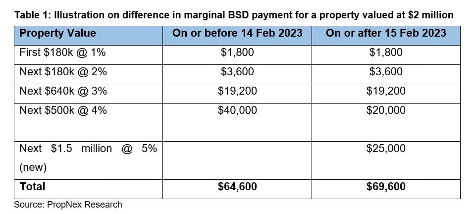 PropNex Comments On Singapore Budget 2023: Changes In Public Housing Measures And Buyers Stamp Duty (BSD) Regime PropNex Comments On Singapore Budget 2023: Changes In Public Housing Measures And Buyers Stamp Duty (BSD) Regime