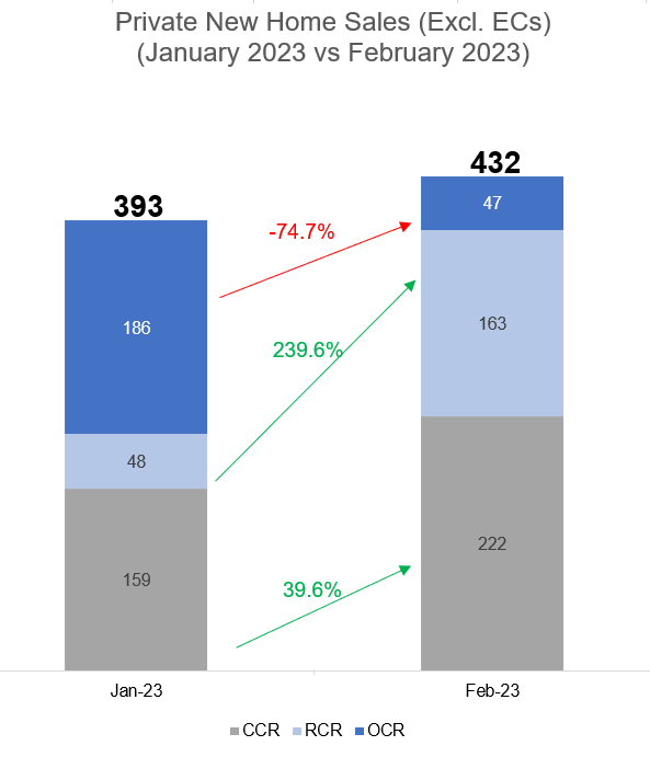 New Private Home Sales Climbed In February On Terra Hill Launch And Pick-up In City Home Sales 