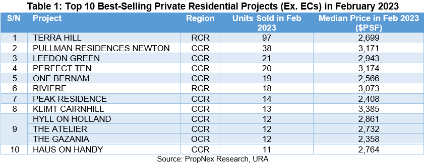 New Private Home Sales Climbed In February On Terra Hill Launch And Pick-up In City Home Sales 