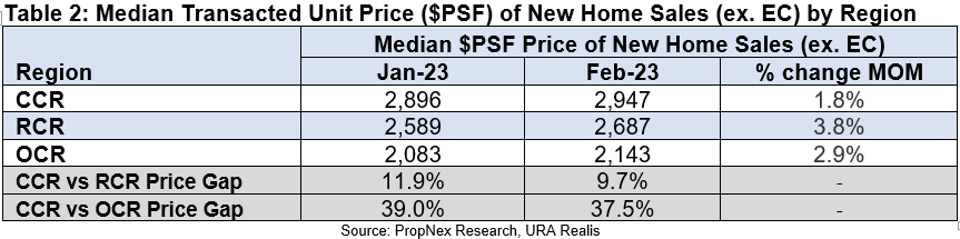 New Private Home Sales Climbed In February On Terra Hill Launch And Pick-up In City Home Sales 