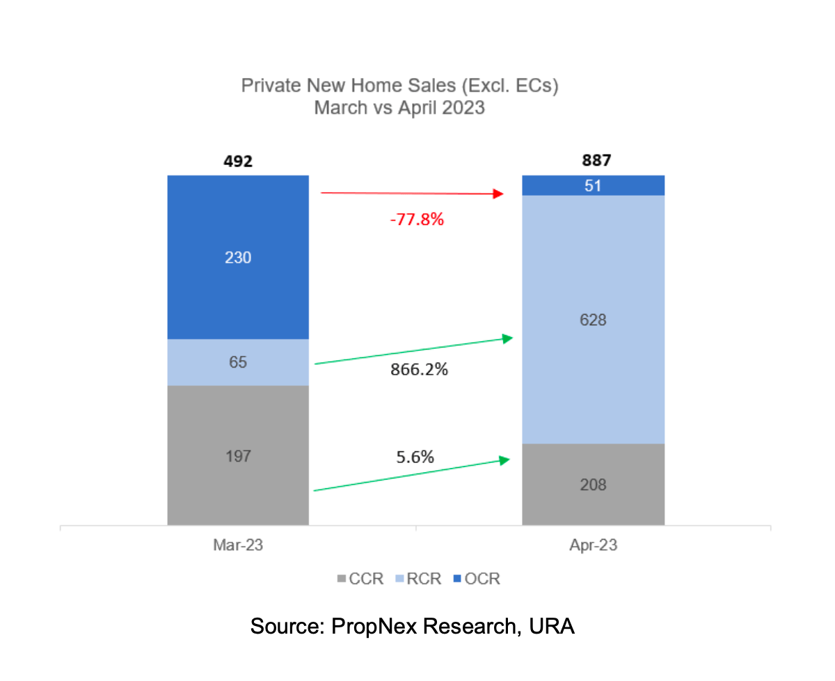 New Private Home Sales Surged To A 7-Month High In April On Healthy Demand For New Launches New Private Home Sales Surged To A 7-Month High In April On Healthy Demand For New Launches