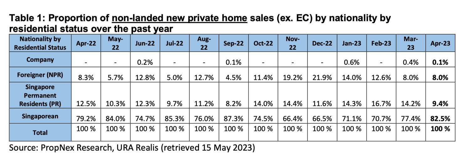 New Private Home Sales Surged To A 7-Month High In April On Healthy Demand For New Launches New Private Home Sales Surged To A 7-Month High In April On Healthy Demand For New Launches