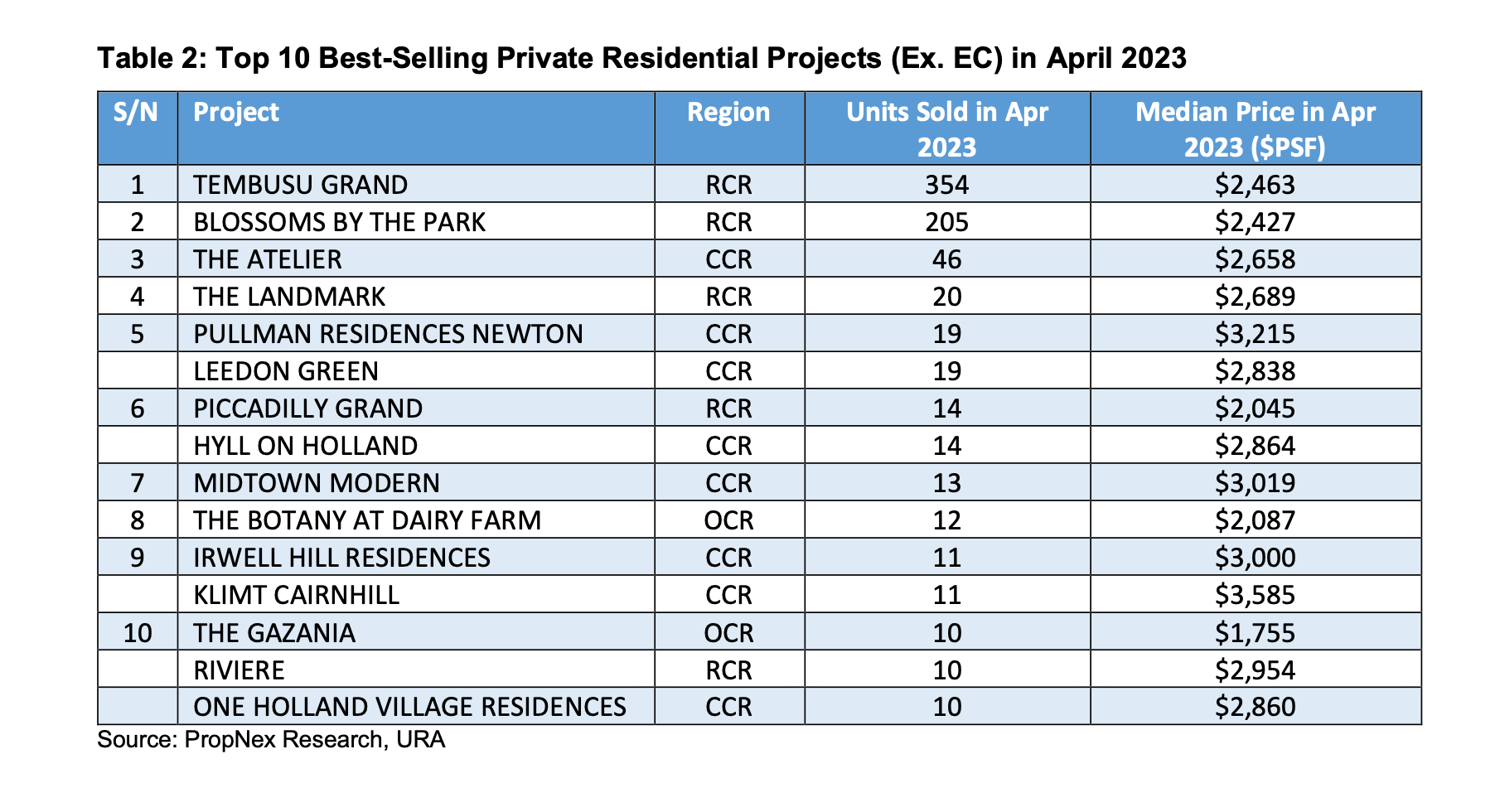 New Private Home Sales Surged To A 7-Month High In April On Healthy Demand For New Launches New Private Home Sales Surged To A 7-Month High In April On Healthy Demand For New Launches