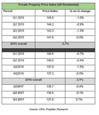 3Q 2017 URA/HDB Real Estate Statistics