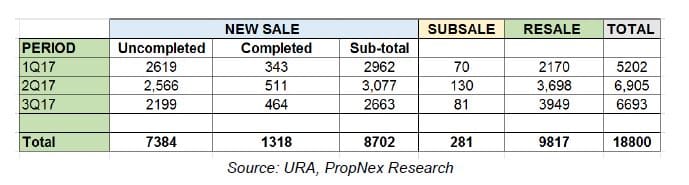 3Q 2017 URA/HDB Real Estate Statistics