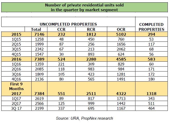 3Q 2017 URA/HDB Real Estate Statistics
