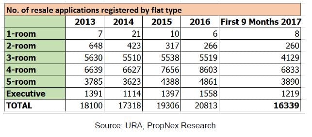 3Q 2017 URA/HDB Real Estate Statistics