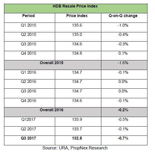 3Q 2017 URA/HDB Real Estate Statistics
