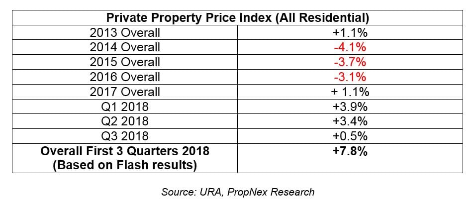 Private Residential Segment Witnessed Muted Price Growth Of 0.5 Per Cent In Q3 2018