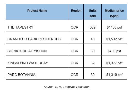Private New Home Activities Registered An 86.5 Per Cent Increase From February
