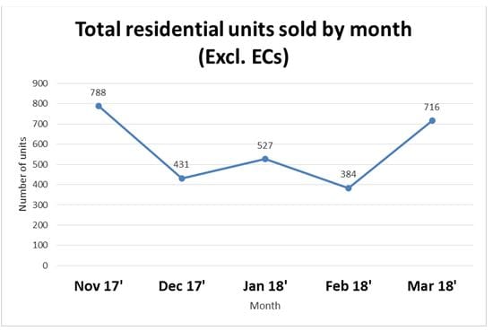 Private New Home Activities Registered An 86.5 Per Cent Increase From February