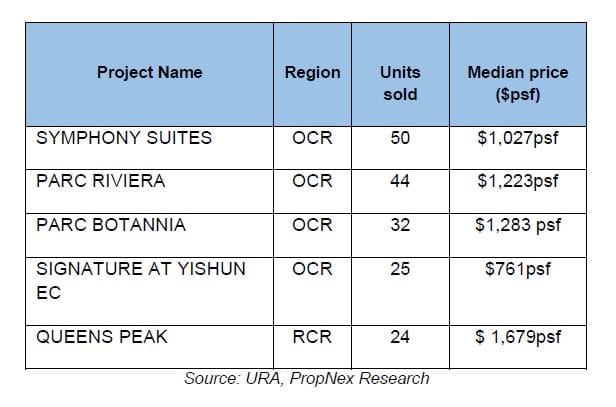 December performance rounds up 2017s commendable performance in new homes segment