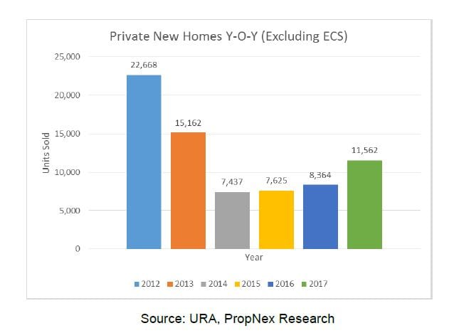 December performance rounds up 2017s commendable performance in new homes segment