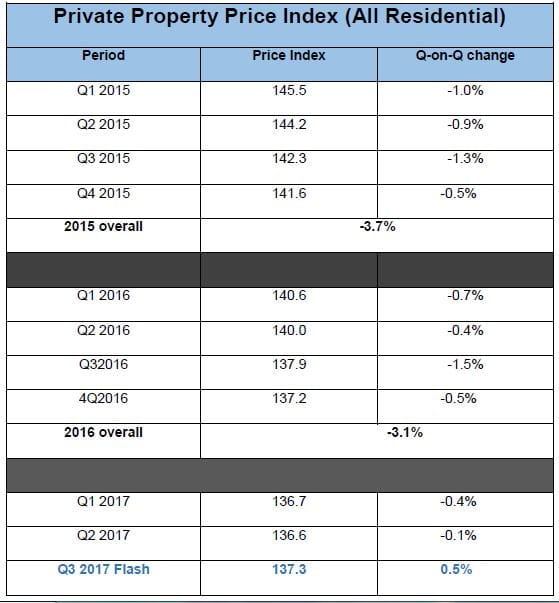 Price Increase of 0.5 Per Cent Ends Trend Of Price Decline Since 2013